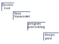 Kompajliranje i prevodjenje Java programa