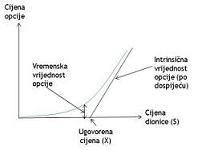 Intrinsi�na i vremenska vrijednost opcije