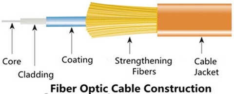 Fibre optic cable construction