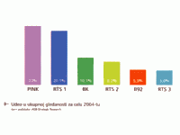 Gledanost 2004.