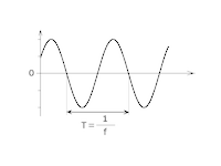 Sinusoida s oznaenom periodom i formulom za izraunavanje frekvencije (T=1/f)