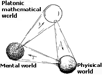 Penroseova slika: tri ''svijeta'' - platonički matematski, fizički i mentalni - i tri duboke tajanstvenosti u njihovim poveznicama