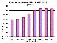 Kretanje broja stanovnika Vrgorske krajine od 1857. do 1931. godine