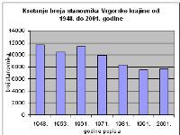 Kretanje broja stanovnika Vrgorske krajine od 1948. do 2001. godine